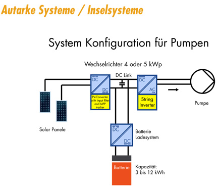 autarke systeme